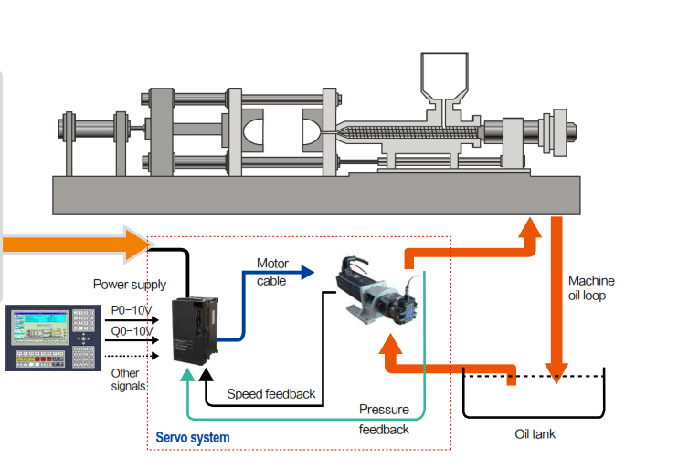 Máquina de inyección modernizada con servotecnología